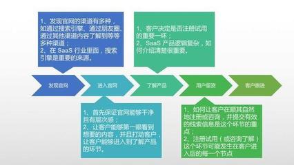 SaaS 企業(yè)推廣獲客全攻略 從零到一的系統(tǒng)化營銷策劃